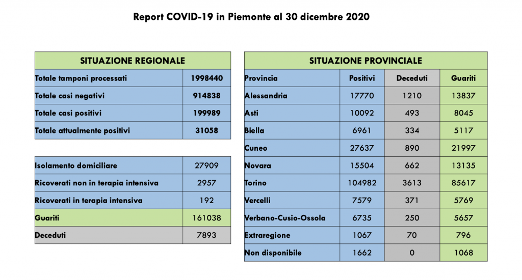 Covid: 199.989 contagi, 7893 decessi, 161.038 pazienti guariti